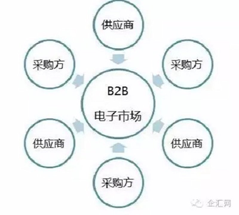 B2B采购