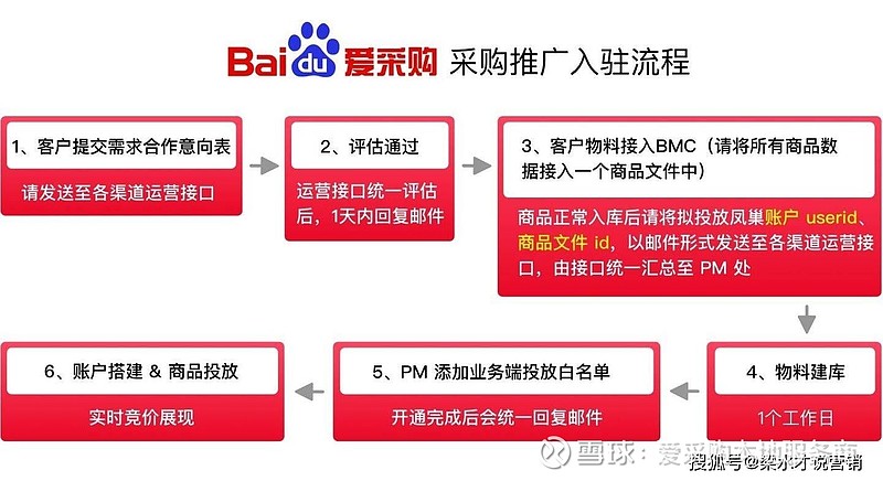 商品采购代理